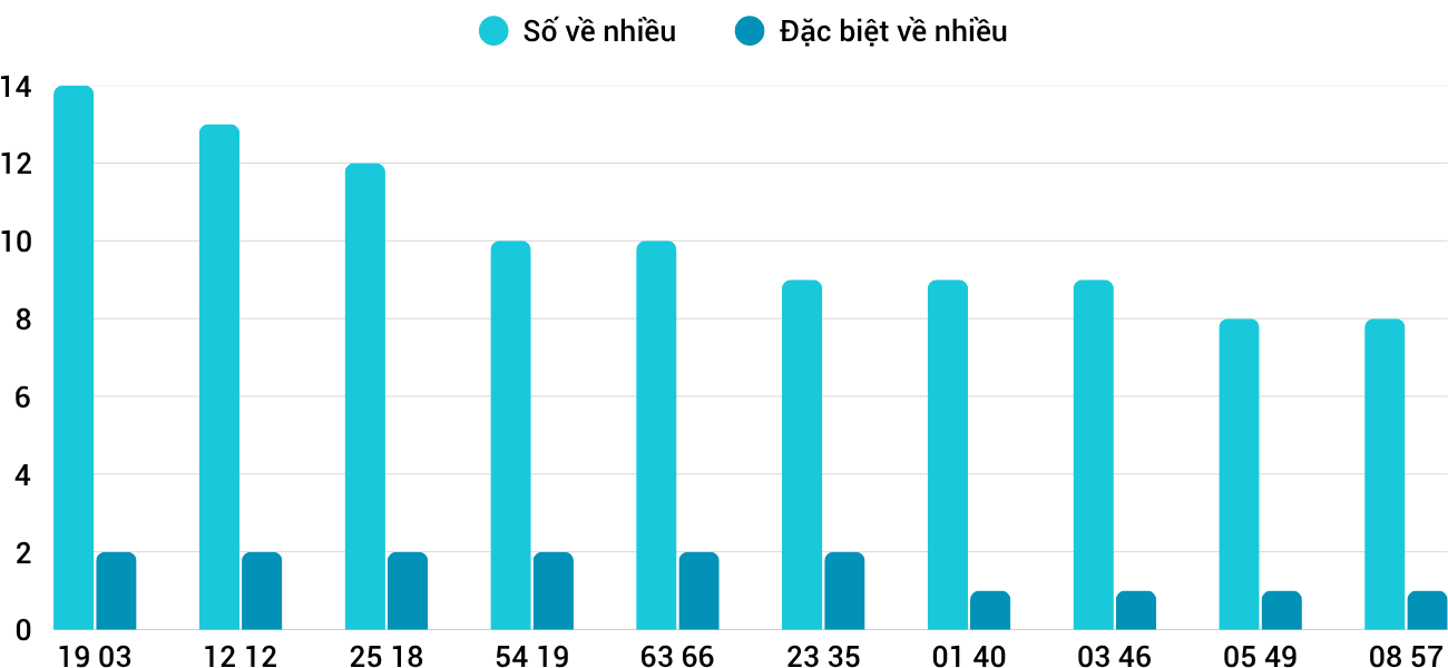 Thống kê XSMT 1462025 - Phân tích Xổ số Miền Trung 14-6 Thứ 7 5 Thống kê XSMT 1462025 - Phân tích Xổ số Miền Trung 14-6 Thứ 7 5