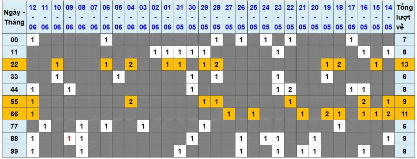 Thống kê kép XSMB 1362025 - Phân tích XSMB Thứ 6 hôm nay 1