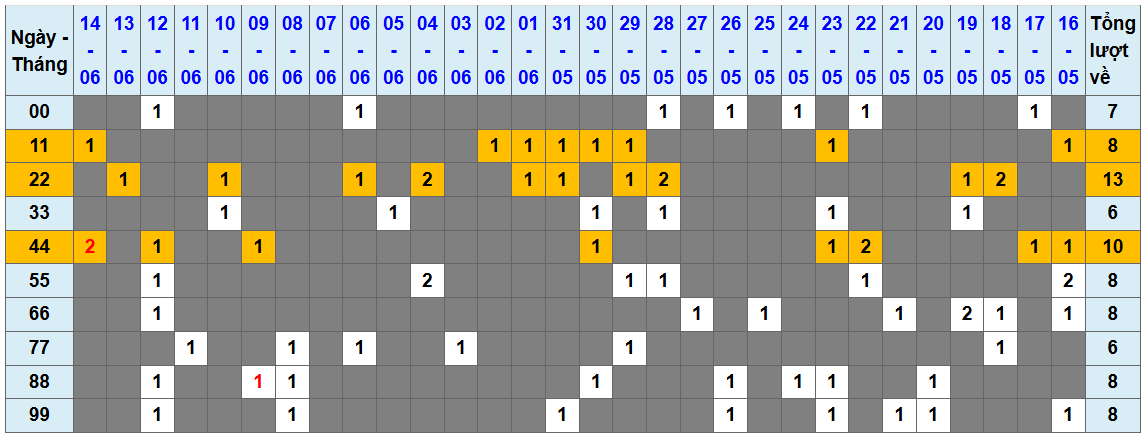 Thống kê kép XSMB 1562025 - Phân tích XSMB Chủ nhật hôm nay 1