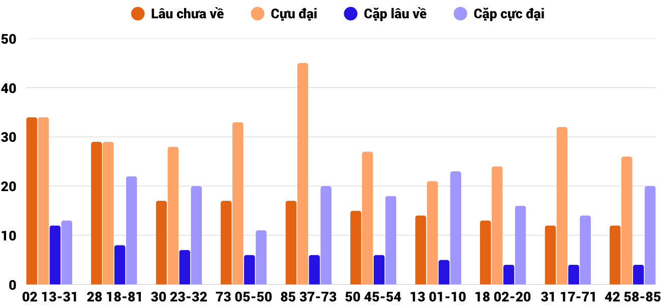 Thong-ke-cap-so-lau-chua-xuat-hien-xstth-16-6-2025