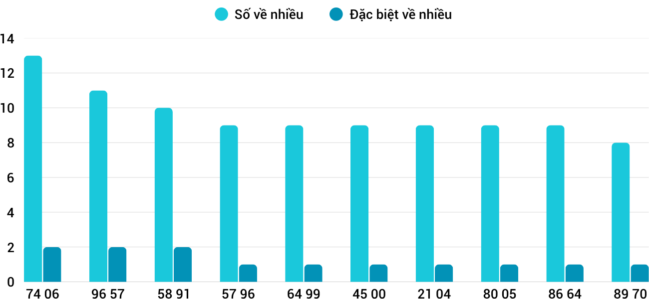 Thong-ke-nhieu-it-xsgl-20-6-2025