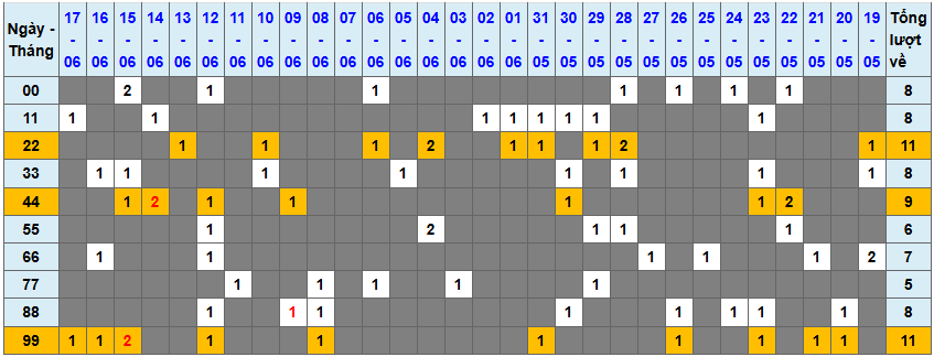 Thống kê kép XSMB 1862025 - Phân tích XSMB Thứ 4 hôm nay 1