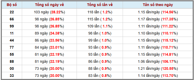 Thống kê kép XSMB 1962025 - Phân tích XSMB Thứ 5 hôm nay 3