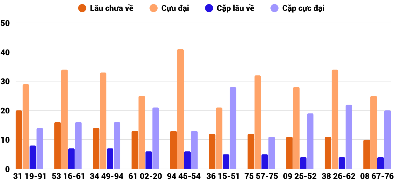 Thong-ke-cap-so-lau-chua-xuat-hien-xskt-22-6-2025
