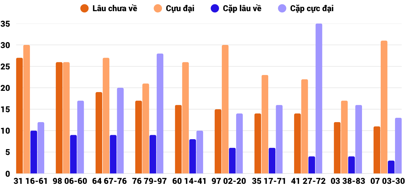 Thong-ke-cap-so-lau-chua-xuat-hien-xspy-23-6-2025