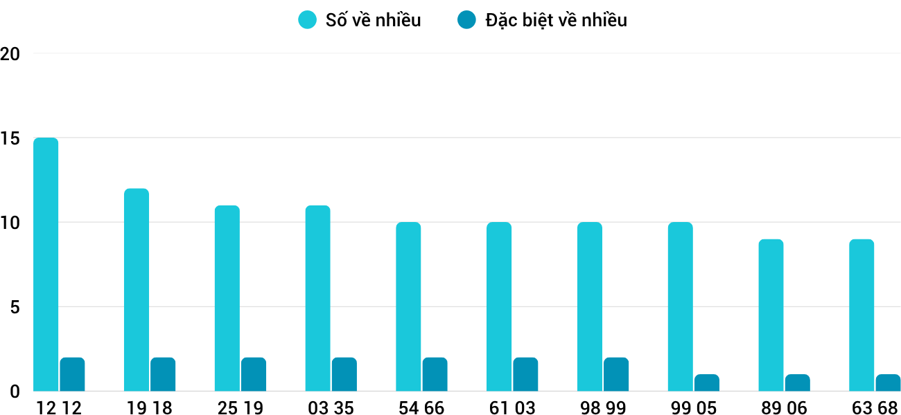 Thong-ke-nhieu-it-xsdng-21-6-2025