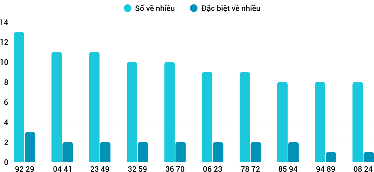 Thong-ke-nhieu-it-xskh-22-6-2025