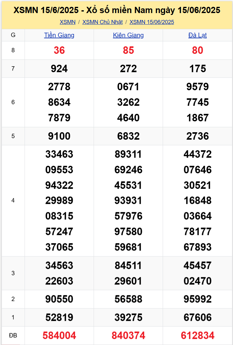 Thống Kê XSMN 22062025 - Tổng Hợp Dữ Liệu Xổ Số Chủ Nhật 2206 1