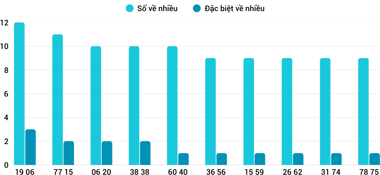 Thống kê XSMT 2662025 - Phân tích Xổ số Miền Trung 26-6 Thứ 5 3