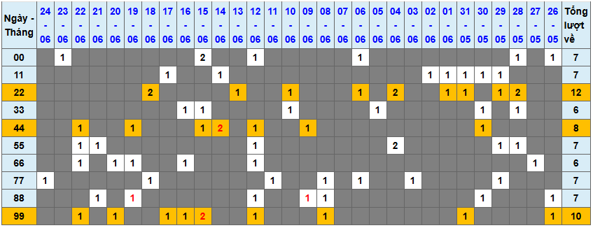 Thống kê kép XSMB 2562025 - Phân tích XSMB Thứ 4 hôm nay 1