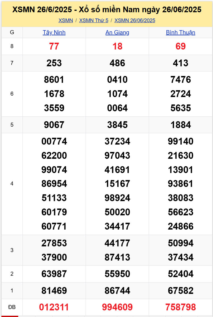 Thống Kê XSMN 03072025 - Dữ Liệu Xổ Số Miền Nam Thứ 5 ngày 37 1