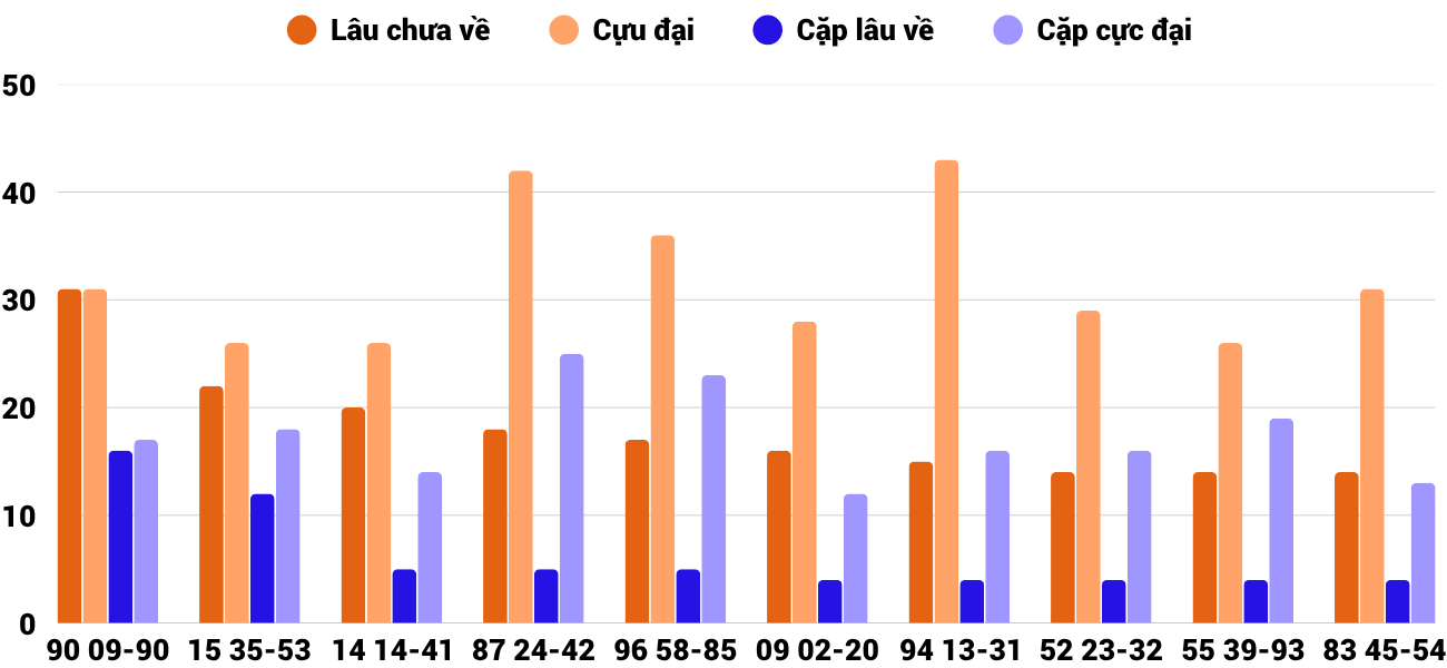 Thong-ke-cap-so-lau-chua-xuat-hien-xsdng-2-7-2025 Thong-ke-cap-so-lau-chua-xuat-hien-xsdng-2-7-2025