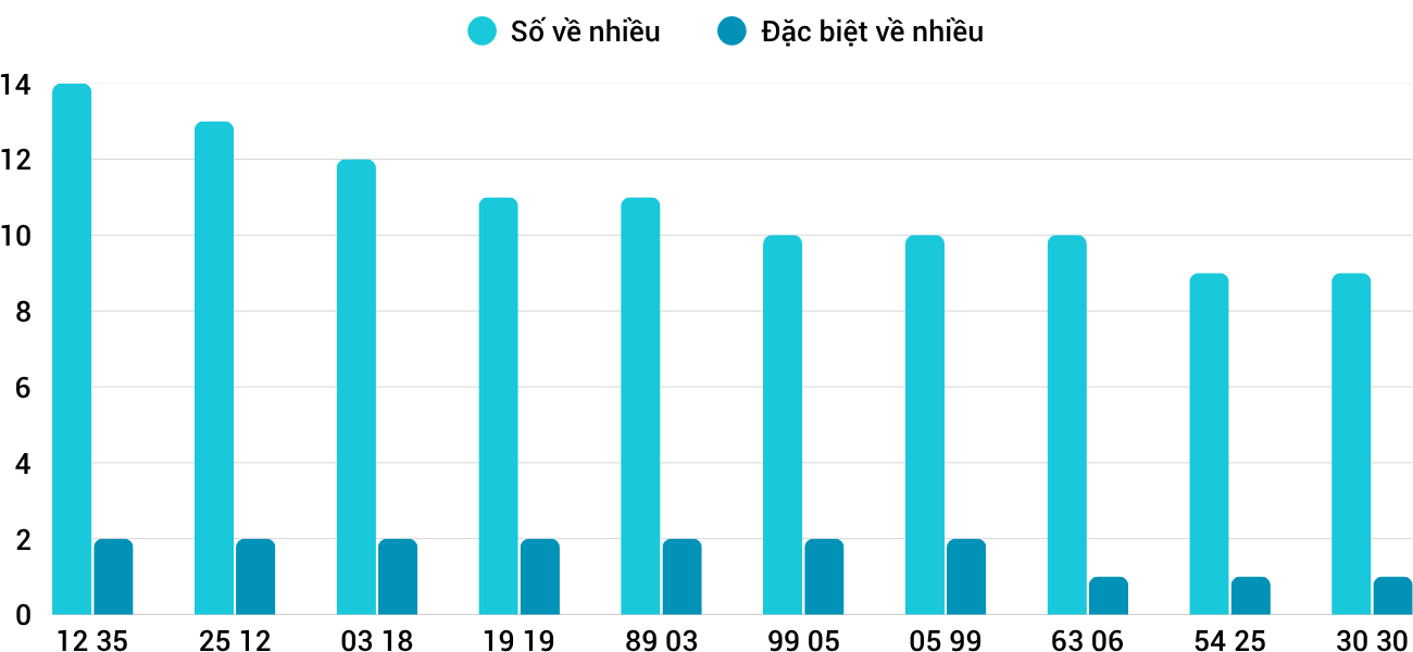 Thong-ke-nhieu-it-xsdng-2-7-2025 Thong-ke-nhieu-it-xsdng-2-7-2025