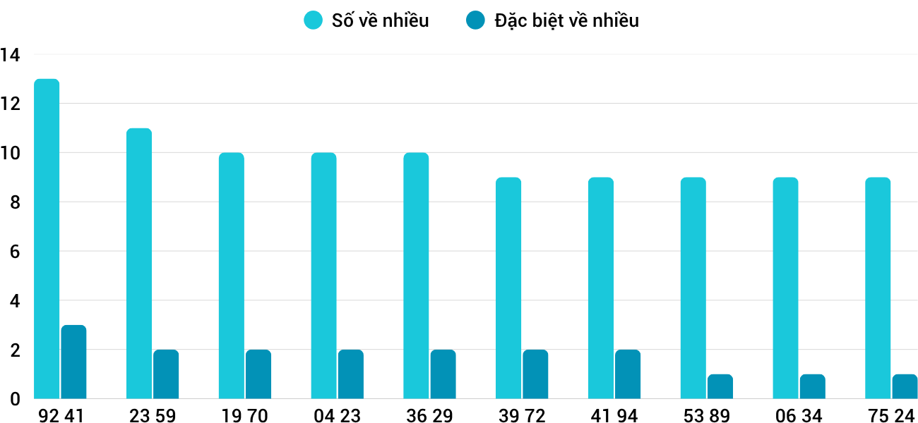 Thong-ke-nhieu-it-xskh-2-7-2025 Thong-ke-nhieu-it-xskh-2-7-2025