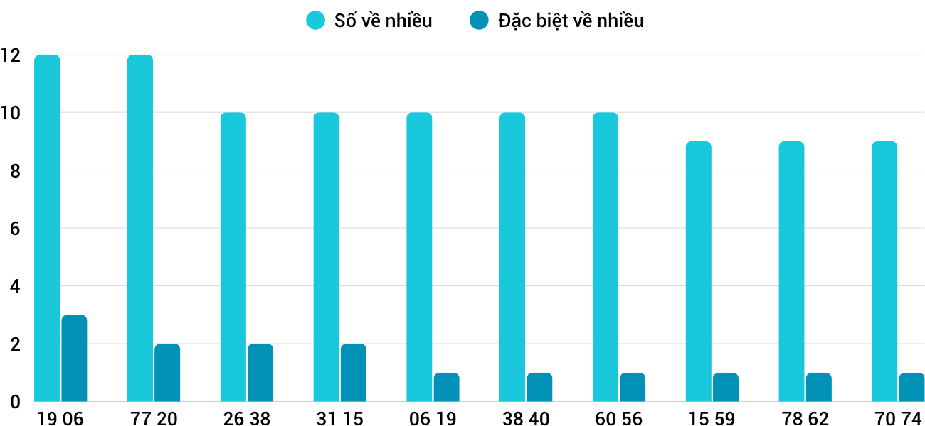 Thong-ke-nhieu-it-xsqb-3-7-2025 Thong-ke-nhieu-it-xsqb-3-7-2025