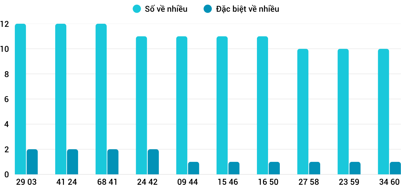 Thong-ke-nhieu-it-xsqt-3-7-2025 Thong-ke-nhieu-it-xsqt-3-7-2025