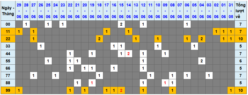 Thống kê kép XSMB 3062025 - Phân tích XSMB Thứ 2 hôm nay 1