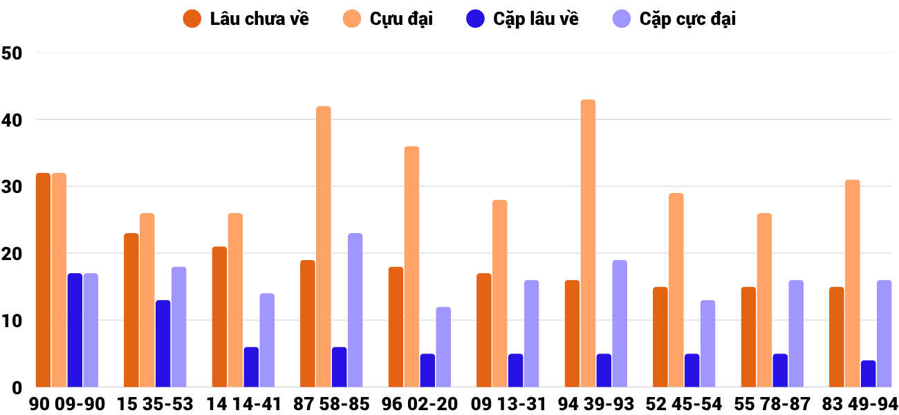 Thong-ke-cap-so-lau-chua-xuat-hien-xsdng-5-7-2025 Thong-ke-cap-so-lau-chua-xuat-hien-xsdng-5-7-2025