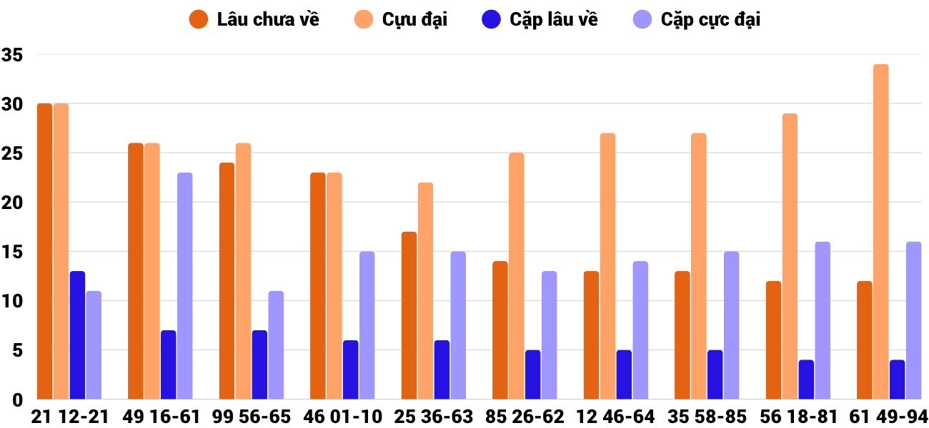 Thong-ke-cap-so-lau-chua-xuat-hien-xsqng-5-7-2025 Thong-ke-cap-so-lau-chua-xuat-hien-xsqng-5-7-2025