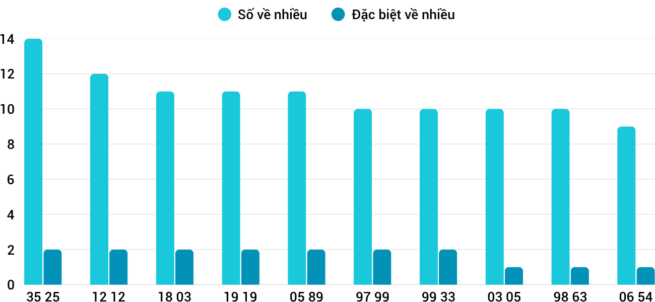 Thong-ke-nhieu-it-xsdng-5-7-2025 Thong-ke-nhieu-it-xsdng-5-7-2025