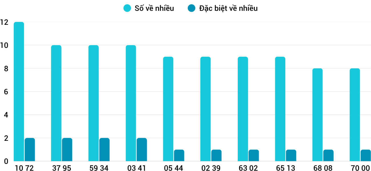 Thong-ke-nhieu-it-xsdno-5-7-2025 Thong-ke-nhieu-it-xsdno-5-7-2025