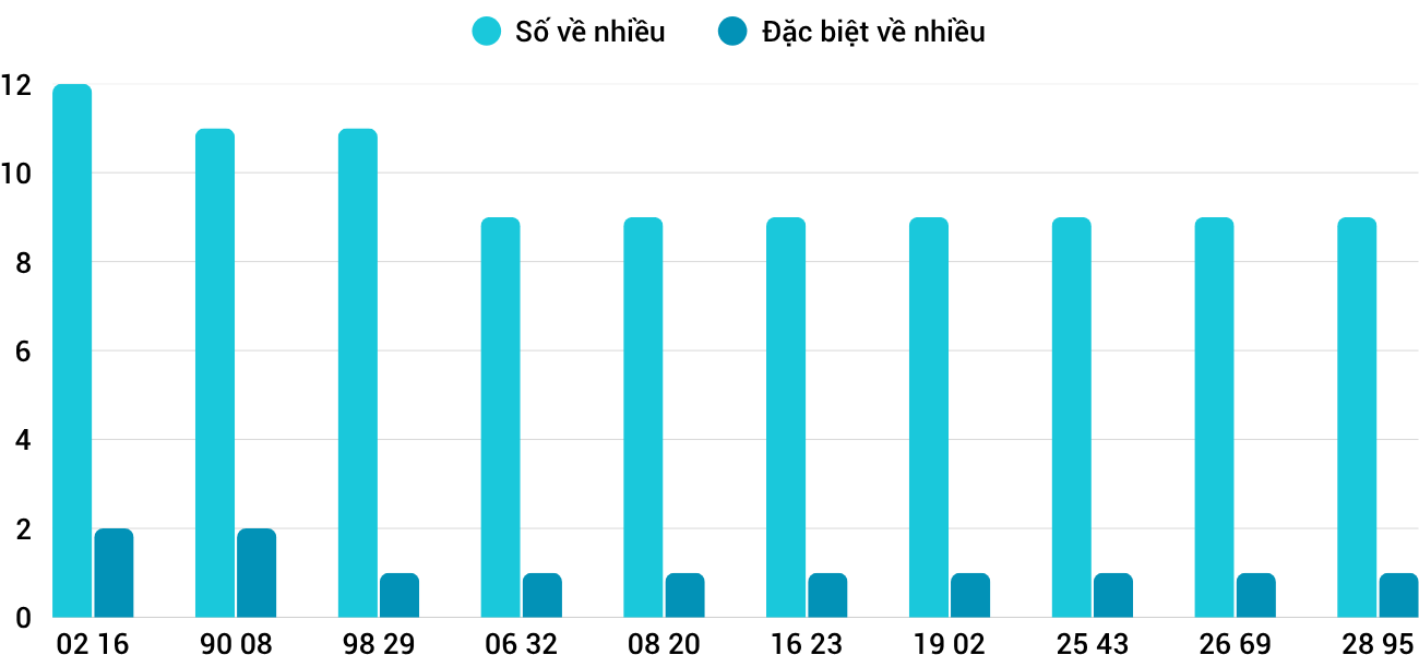 Thong-ke-nhieu-it-xsqng-5-7-2025 Thong-ke-nhieu-it-xsqng-5-7-2025