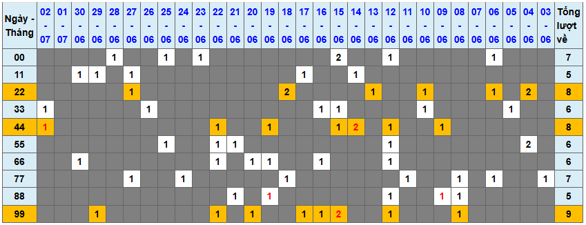 Thống kê kép XSMB 372025 - Phân tích XSMB Thứ 5 hôm nay 1