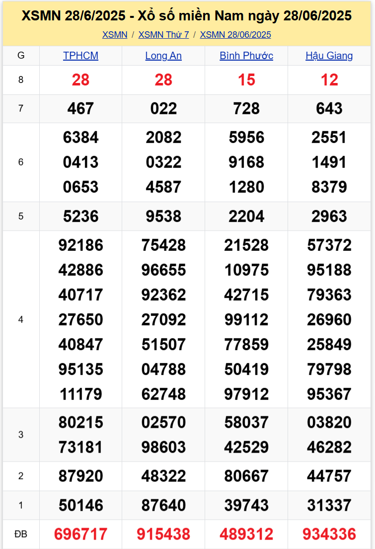 Thống Kê XSMN 05072025 - Tổng Hợp Xổ Số Miền Nam Thứ 7 Ngày 57 1