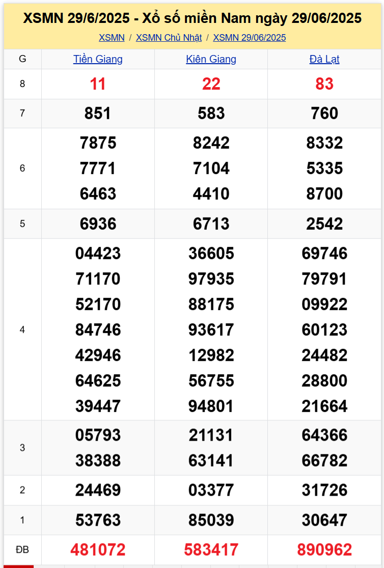 Thống Kê XSMN 06072025 - Tổng Hợp Dữ Liệu Xổ Số Chủ Nhật 0607 1