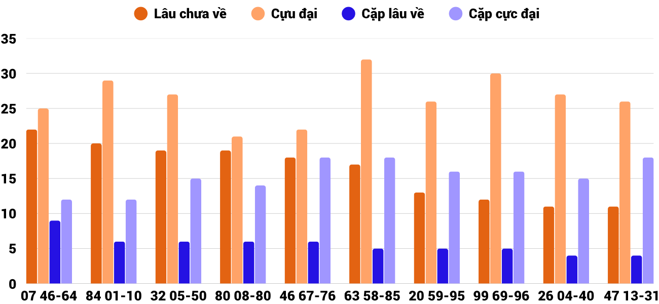Thong-ke-cap-so-lau-chua-xuat-hien-xsdlk-8-7-2025