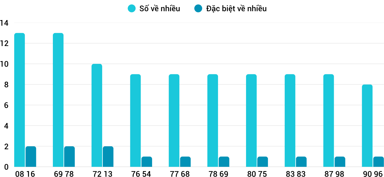 Thong-ke-nhieu-it-xsdlk-8-7-2025