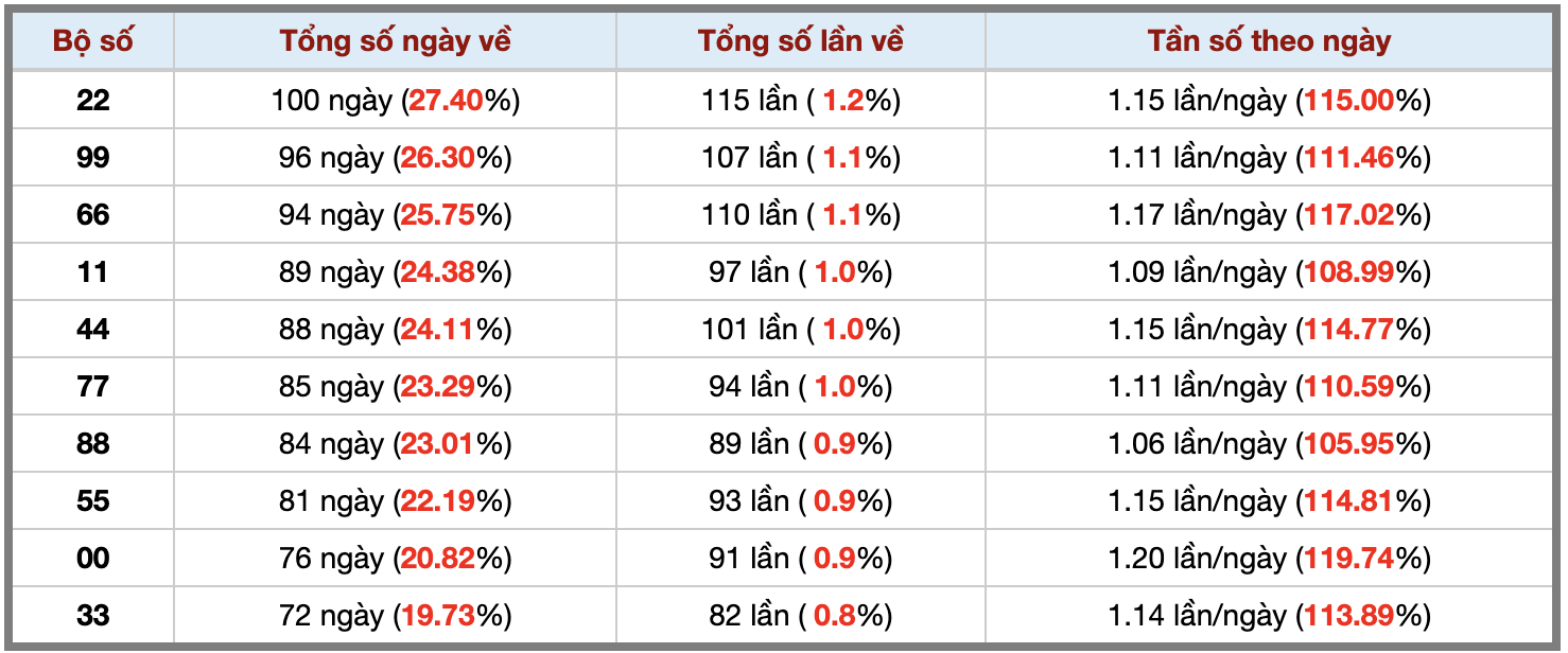 Thống kê kép XSMB 1072025 - Phân tích XSMB Thứ 5 hôm nay 3 Thống kê kép XSMB 1072025 - Phân tích XSMB Thứ 5 hôm nay 3