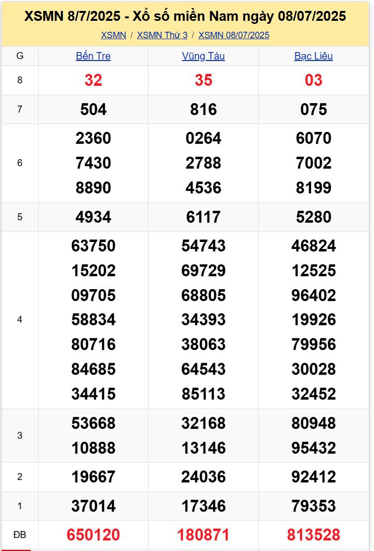 Thống Kê XSMN 15072025 - Dữ Liệu Xổ Số Miền Nam Thứ 3 ngày 157 1
