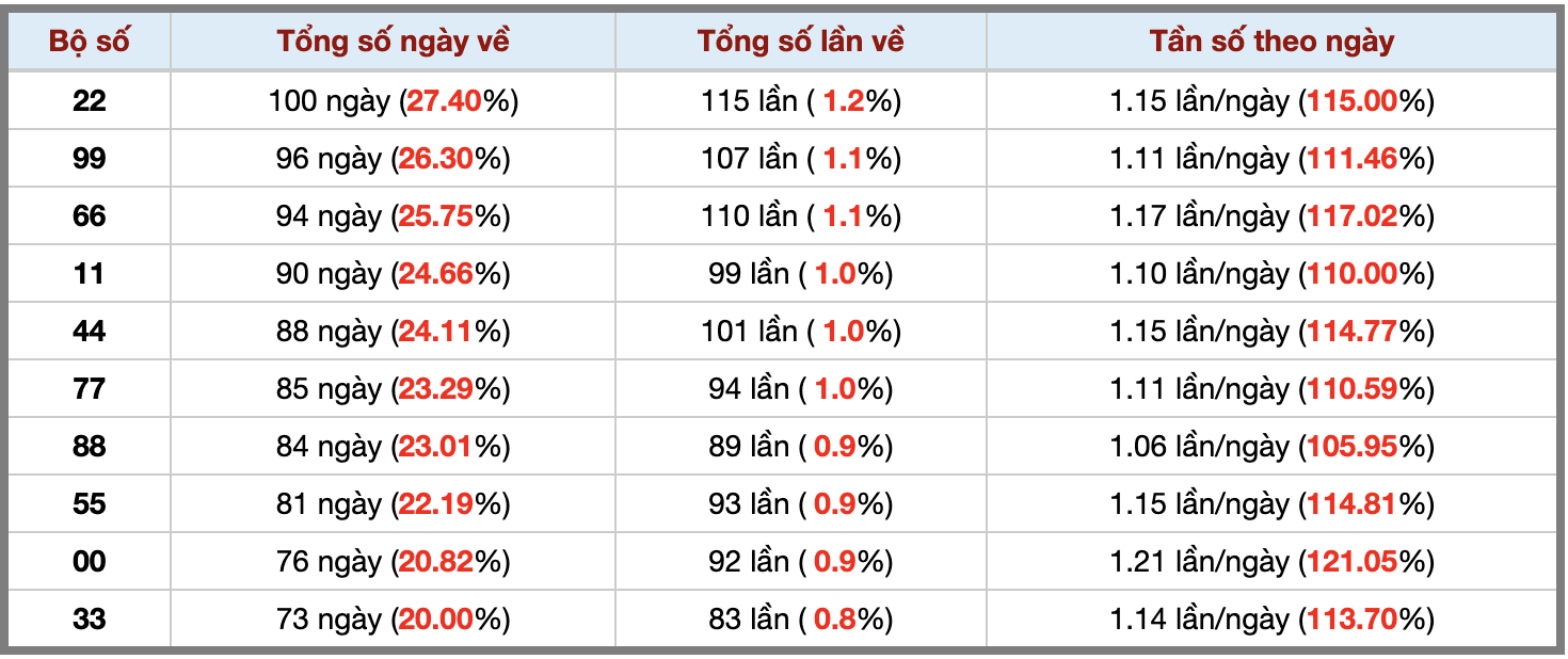 Thống kê kép XSMB 1272025 - Phân tích XSMB Thứ 7 hôm nay 3 Thống kê kép XSMB 1272025 - Phân tích XSMB Thứ 7 hôm nay 3