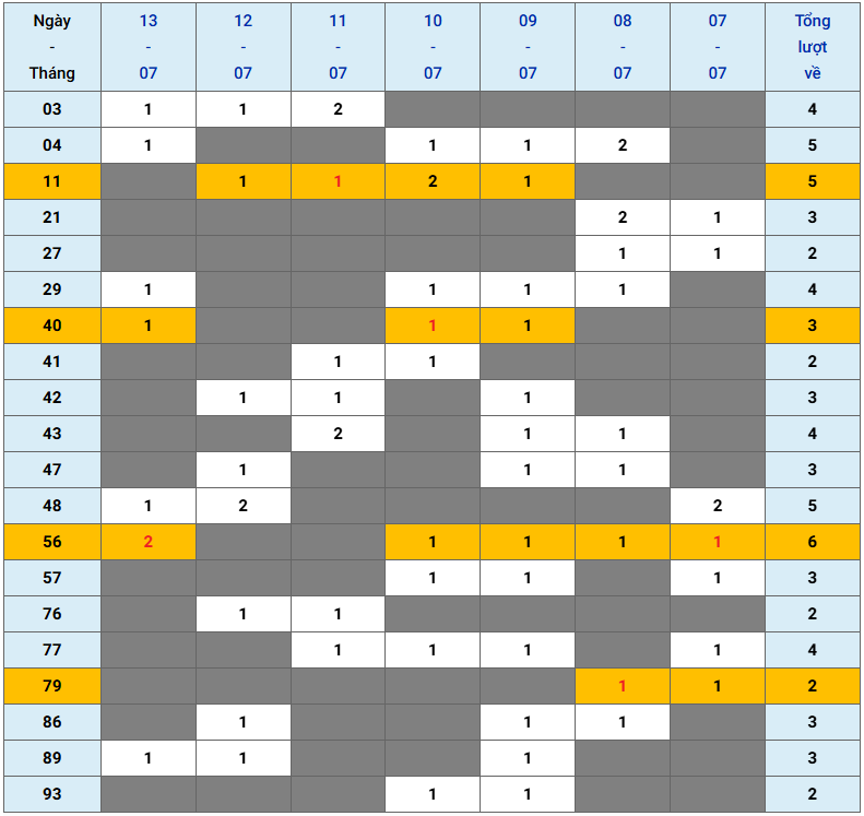 XSMB tuần qua có gì Tuần từ 772025 đến 1372025 3