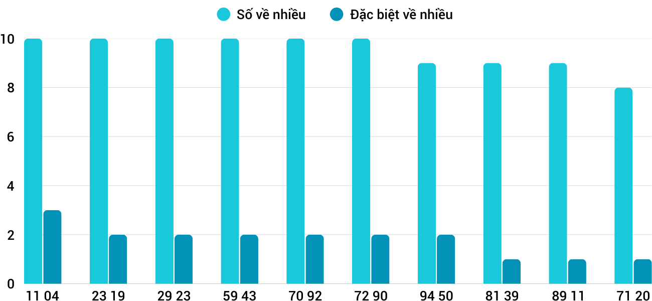 Thong-ke-nhieu-it-xskh-16-7-2025