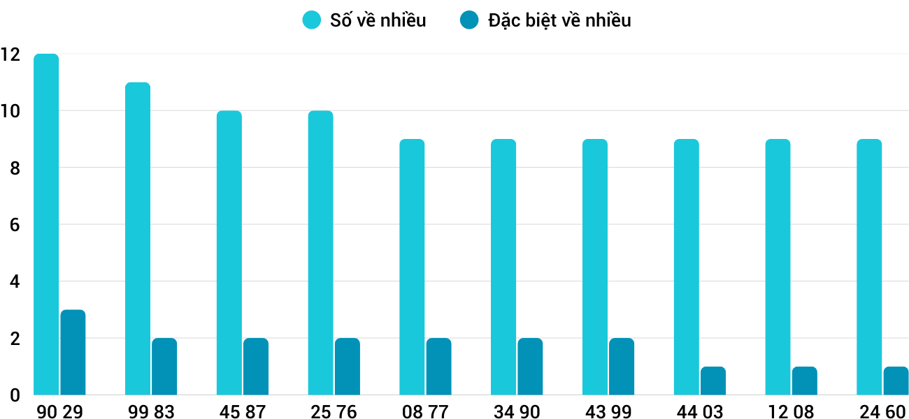 Thong-ke-nhieu-it-xsnt-18-7-2025