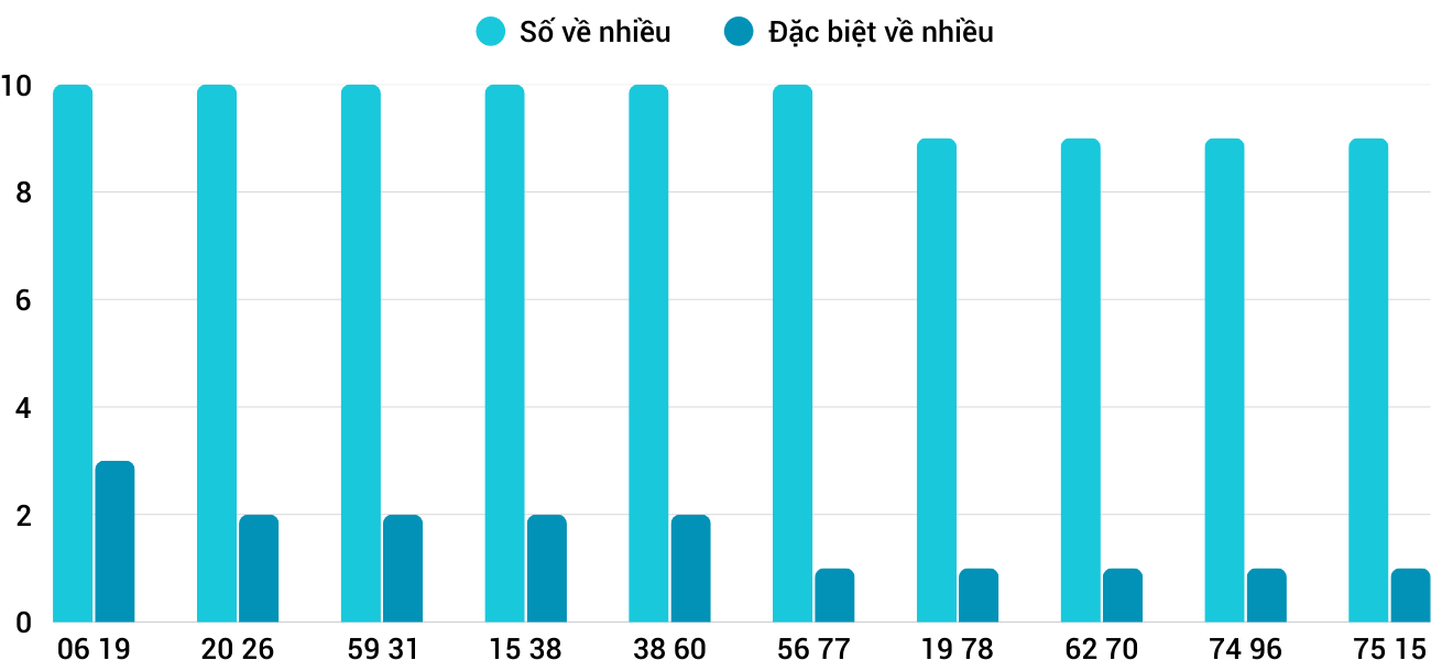 Thống kê XSMT 1772025 - Phân tích Xổ số Miền Trung 17-7 Thứ 5 3