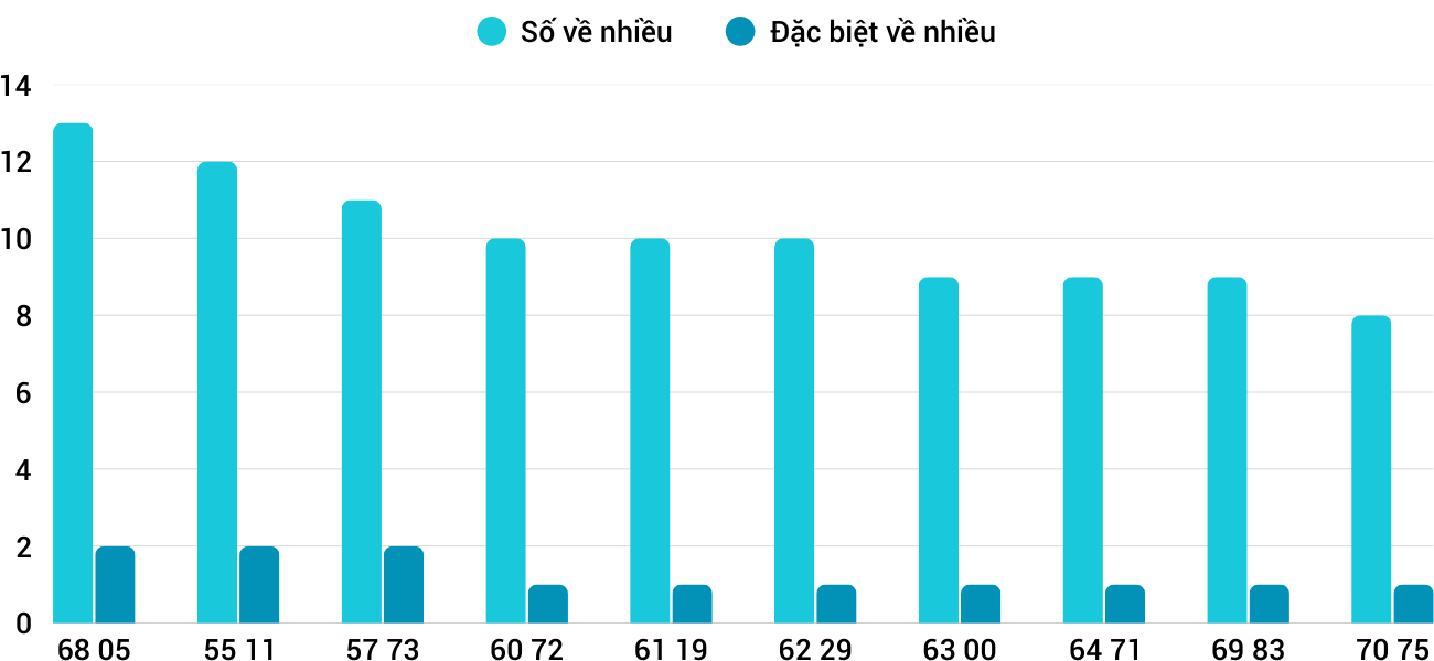 Thong-ke-nhieu-it-xsqna-15-7-2025