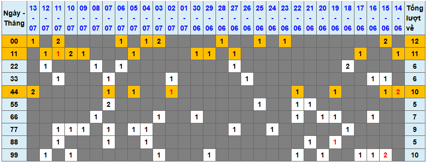 Thống kê kép XSMB 1472025 - Phân tích XSMB Thứ 2 hôm nay 1