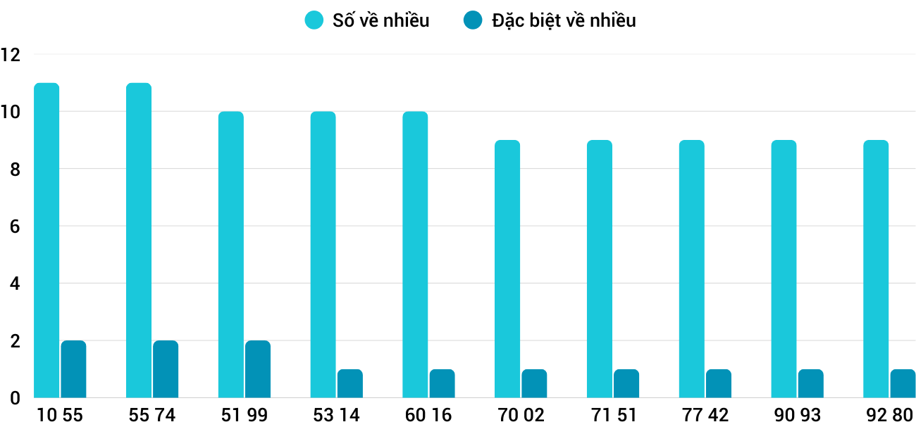 Thống kê XSMT 1772025 - Phân tích Xổ số Miền Trung 17-7 Thứ 5 1