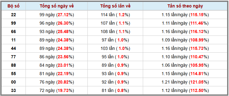 Thống kê kép XSMB 1672025 - Phân tích XSMB Thứ 4 hôm nay 3