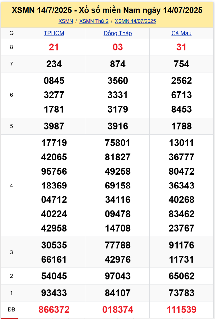 Thống Kê XSMN 21072025 - Tổng Hợp Dữ Liệu Xổ Số Thứ 2 Ngày 217 1