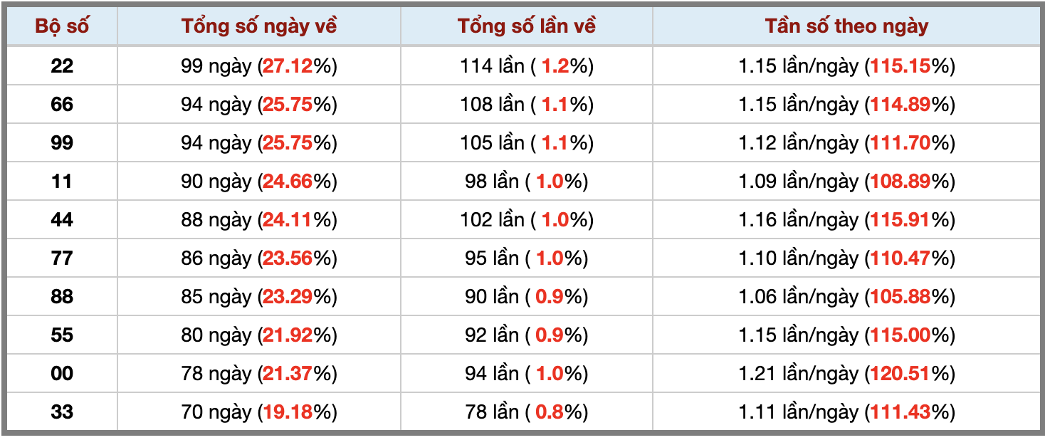 Thống kê kép XSMB 1972025 - Phân tích XSMB Thứ 7 hôm nay 3 Thống kê kép XSMB 1972025 - Phân tích XSMB Thứ 7 hôm nay 3