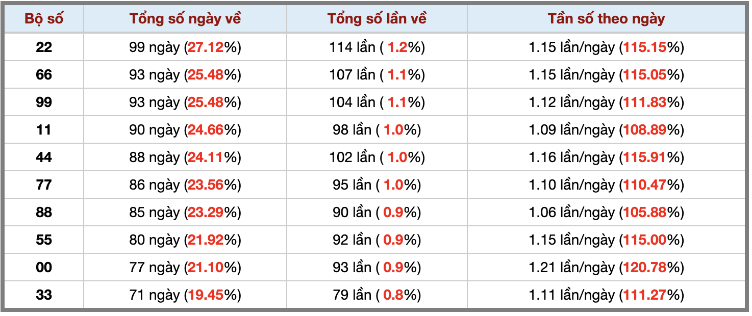 Thống kê kép XSMB 2072025 - Phân tích XSMB Chủ nhật hôm nay 3 Thống kê kép XSMB 2072025 - Phân tích XSMB Chủ nhật hôm nay 3