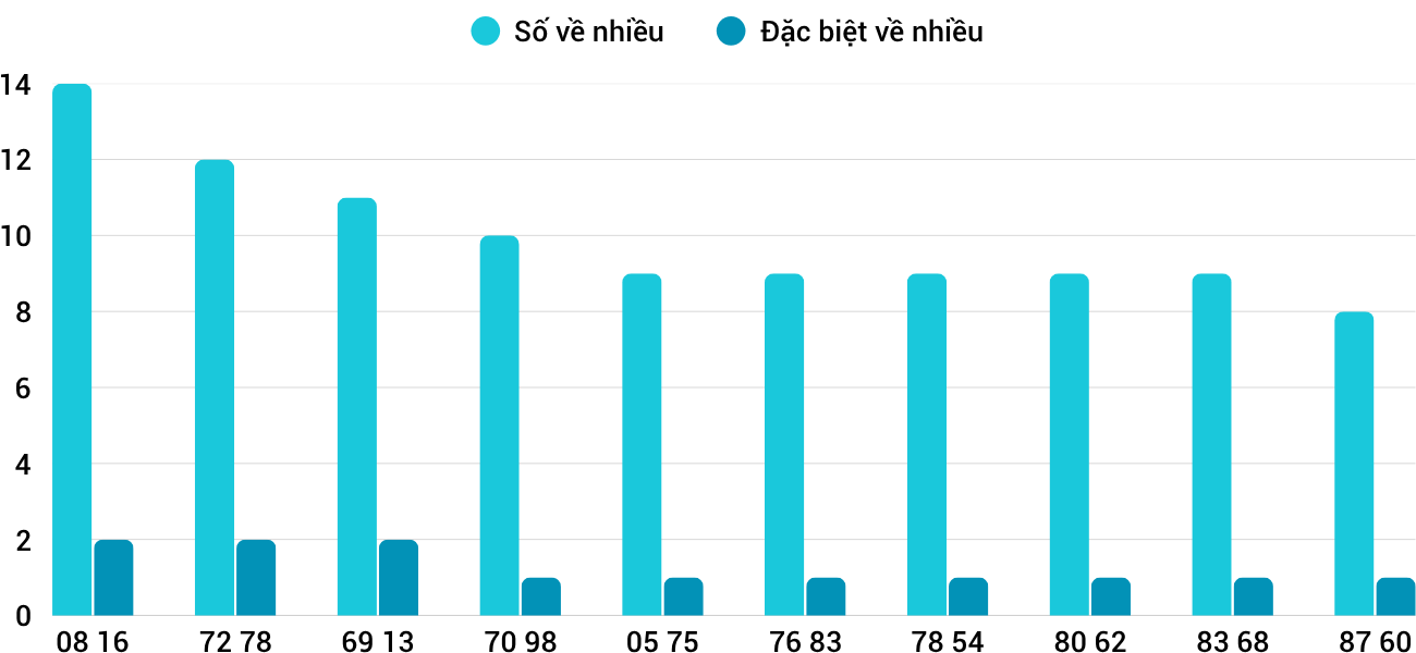 Thống kê XSMT 2272025 - Phân tích Xổ số Miền Trung 22-7 Thứ 3 1
