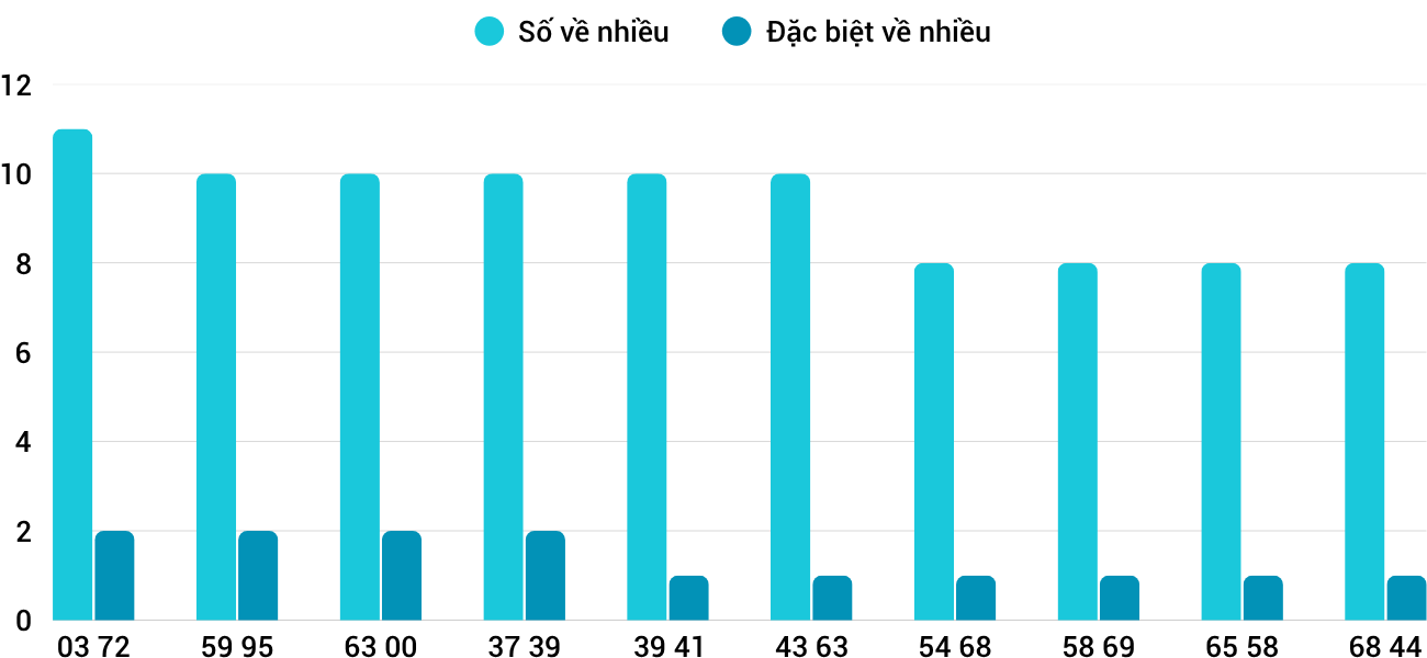 Thống kê XSMT 2672025 - Phân tích Xổ số Miền Trung 26-7 Thứ 7 3