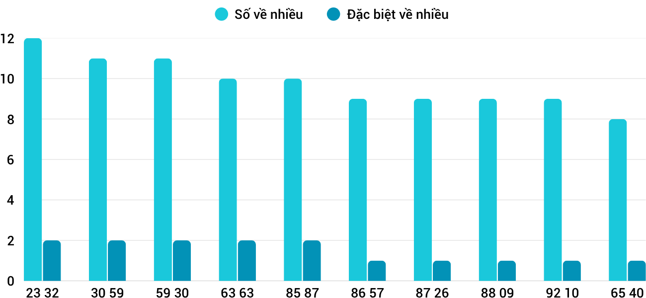 Thống kê XSMT 2772025 - Phân tích Xổ số Miền Trung 27-7 Chủ nhật 3