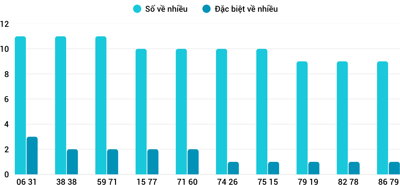 Thống kê XSMT 3172025 - Phân tích Xổ số Miền Trung 31-7 Thứ 5 3