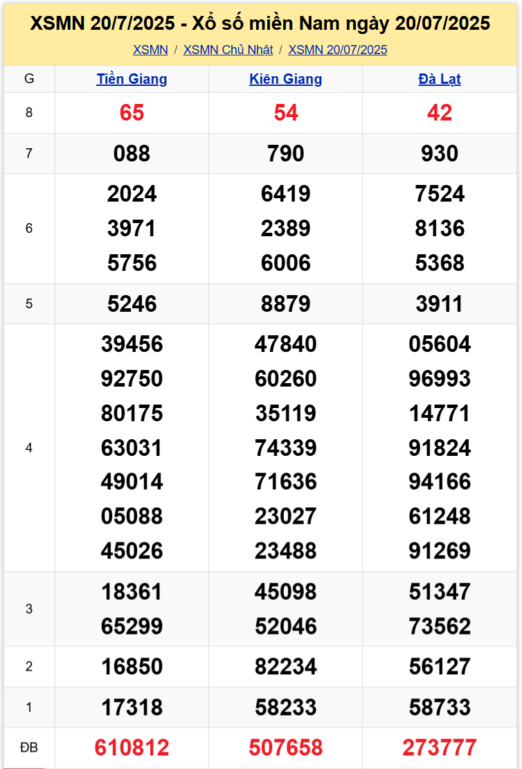 Thống Kê XSMN 27072025 - Tổng Hợp Dữ Liệu Xổ Số Chủ Nhật 2707 1